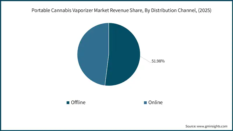 Portable Cannabis Vaporizer Market Revenue Share, By Distribution Channel, (2025)
