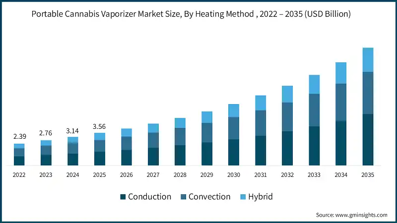 Portable Cannabis Vaporizer Market Size, By Heating Method , 2022 – 2035 (USD Billion)