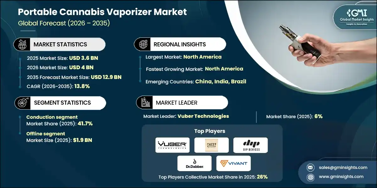 Portable Cannabis Vaporizer Market