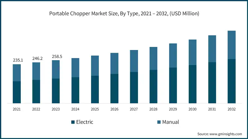 Portable Chopper Market Size, By Type, 2021 – 2032, (USD Million)