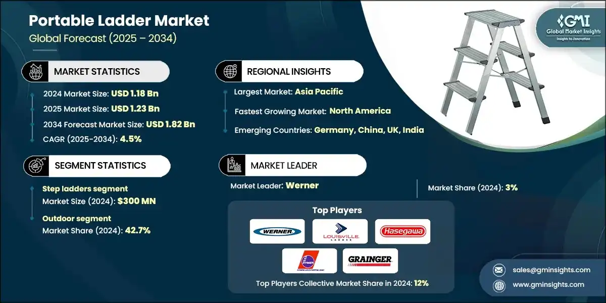 Portable Ladder Market