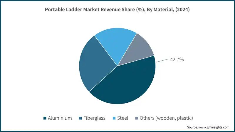 Portable Ladder Market Revenue Share (%), By Material, (2024)