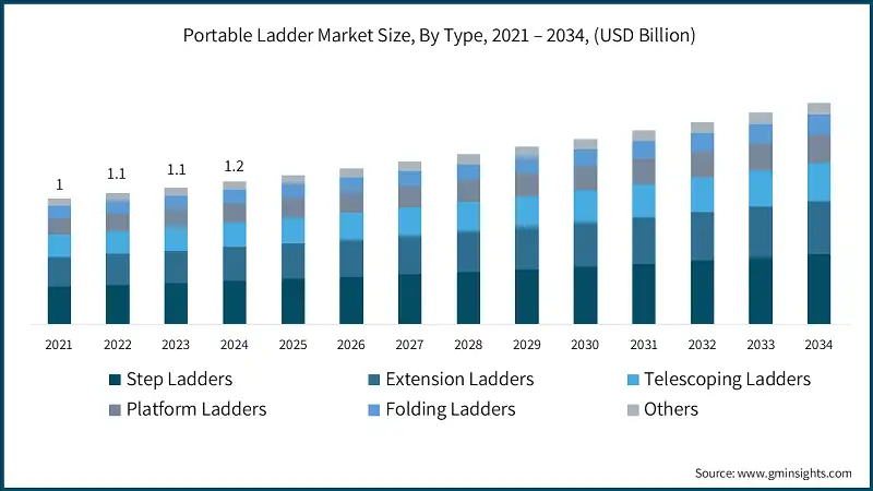 Portable Ladder Market Size, By Type, 2021 – 2034, (USD Billion)