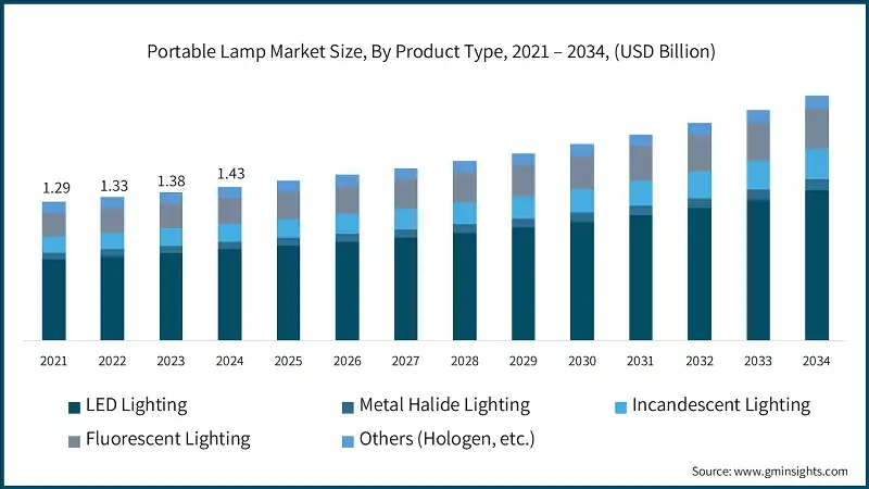 Portable Lamp Market Size, By Product Type, 2021 – 2034, (USD Billion)