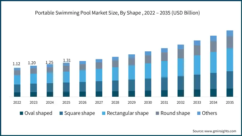 Portable Swimming Pool Market Size, By Shape , 2022 – 2035 (USD Billion)