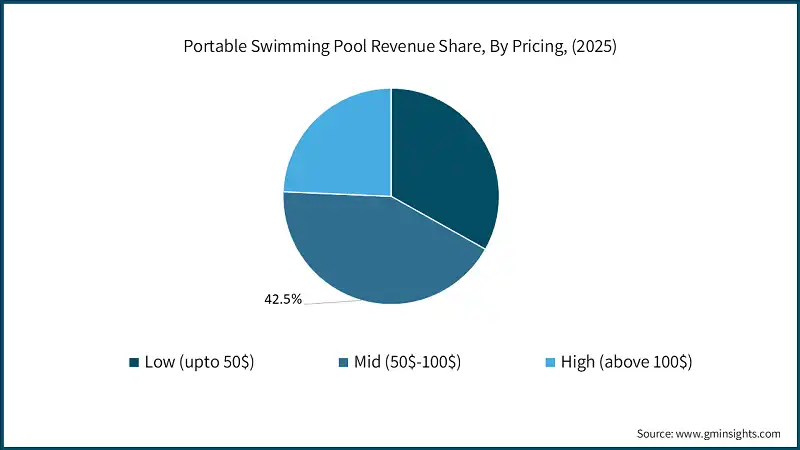 Portable Swimming Pool Revenue Share, By Pricing, (2025)