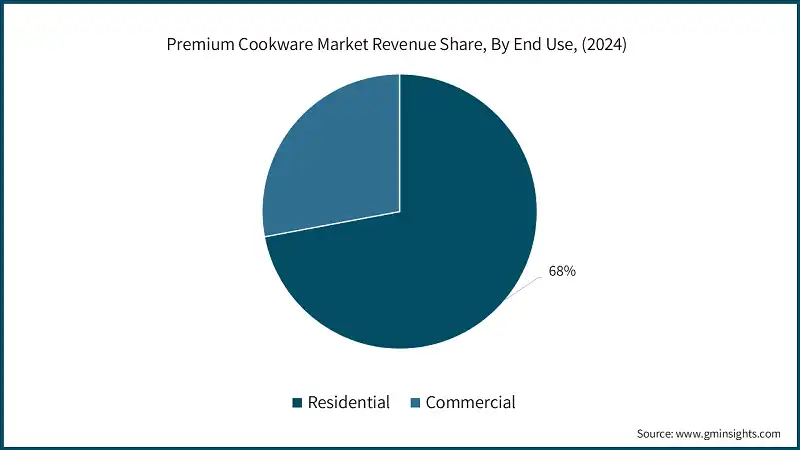 Доля выручки рынка премиальной посуды по конечному использованию, (2024)