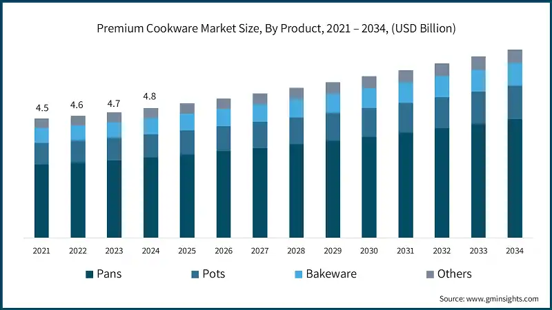 Размер рынка премиальной посуды по продуктам, 2021 – 2034, (млрд долл. США)