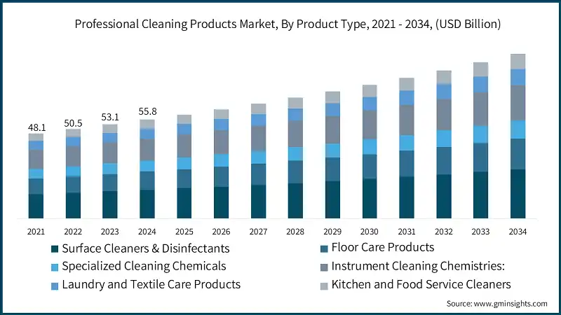 Professional Cleaning Products Market, By Product Type, 2021 - 2034, (USD Billion)