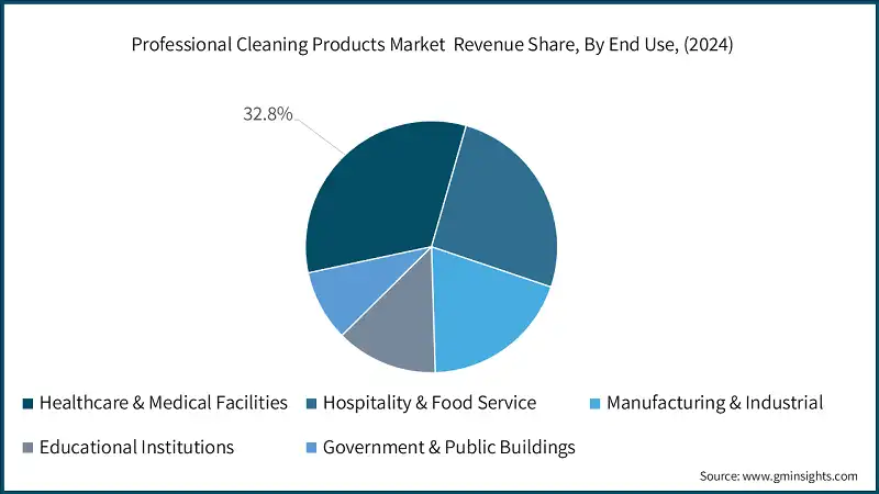 Professional Cleaning Products Market Revenue Share, By End Use, (2024)