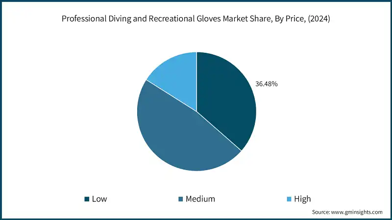 Professional Diving and Recreational Gloves Market Share, By Price, (2024)