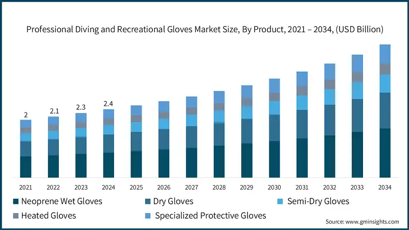 Professional Diving and Recreational Gloves Market Size, By Product, 2021 – 2034, (USD Billion)