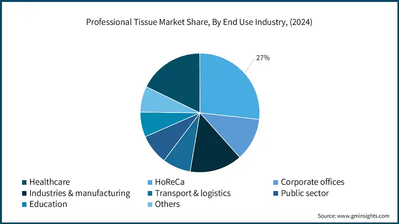 Professional Tissue Market Share, By End Use Industry, (2024)