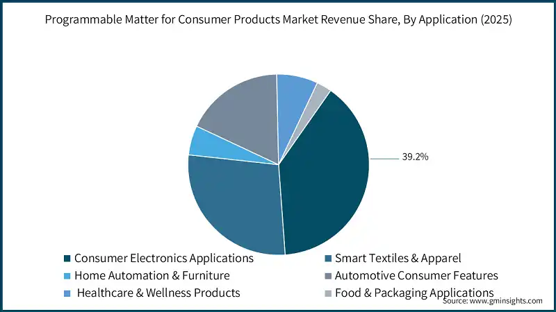 Programmable Matter for Consumer Products Market Revenue Share, By Application (2025)