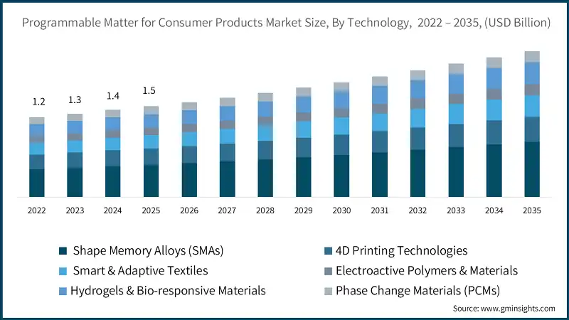 消費者製品向けプログラマブルマテリアル市場規模、技術別、2022 – 2035年（USD億単位）