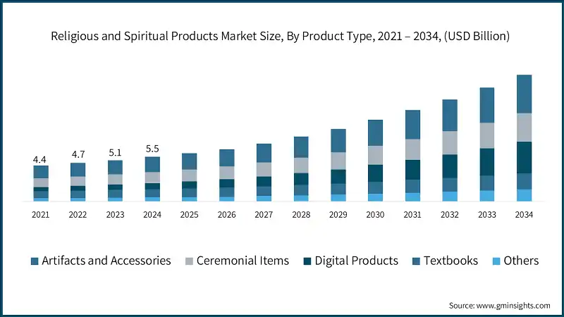 Religious and Spiritual Products Market Size, By Product Type, 2021 – 2034, (USD Billion)