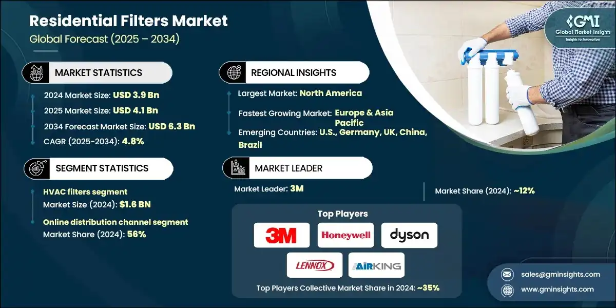 Residential Filters Market