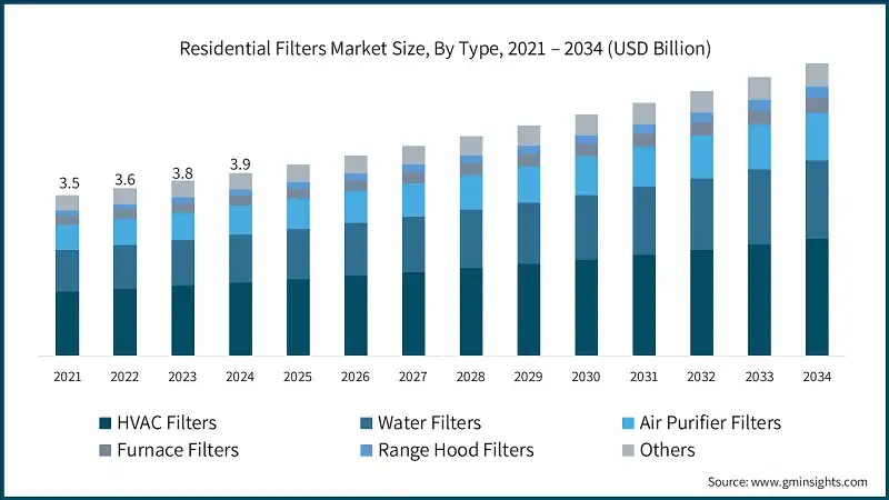Residential Filters Market Size, By Type, 2021 – 2034 (USD Billion)