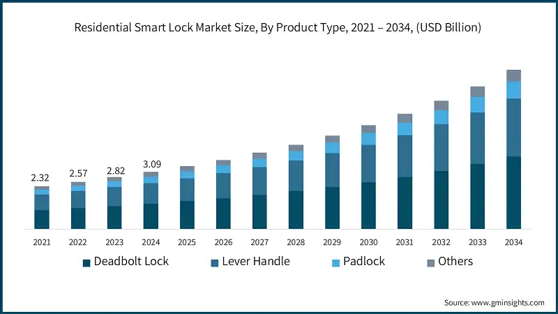 Residential Smart Lock Market Size, By Product Type, 2021 – 2034, (USD Billion)