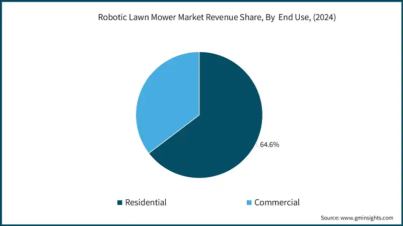 Robotic Lawn Mower Market Revenue Share, By  End Use, (2024)