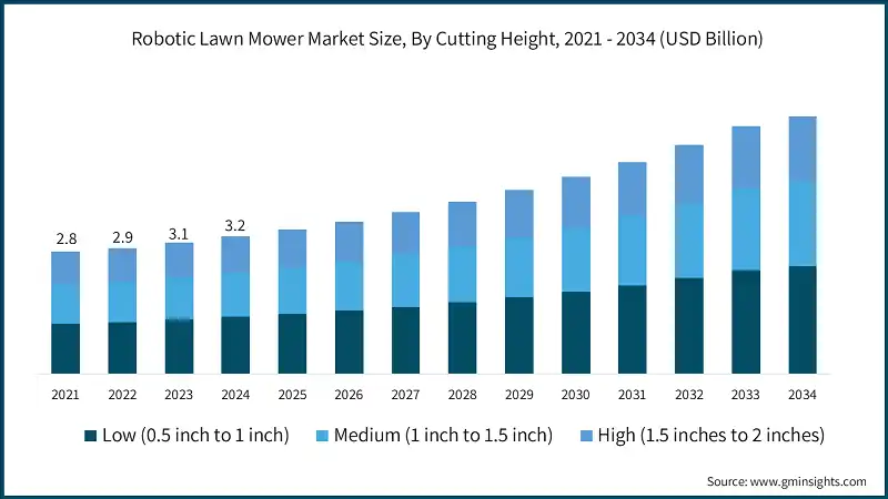 Robotic Lawn Mower Market Size, By Cutting Height, 2021 - 2034 (USD Billion)