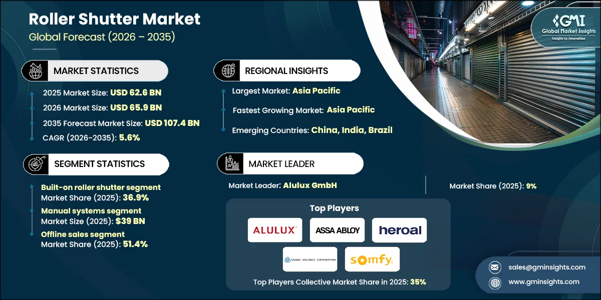 Roller Shutter Market