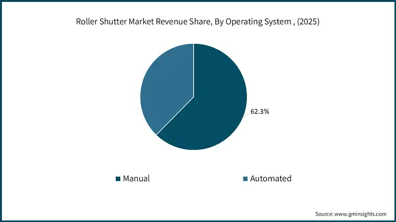 Roller Shutter Market Revenue Share, By Operating System , (2025)