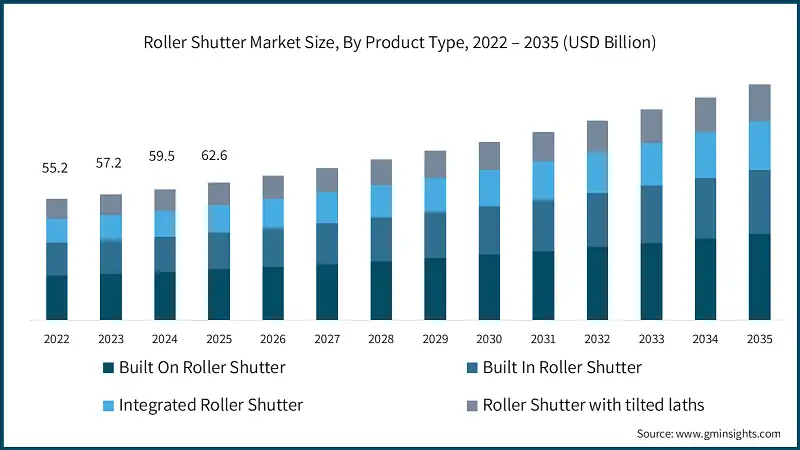 Roller Shutter Market Size, By Product Type, 2022 – 2035 (USD Billion)