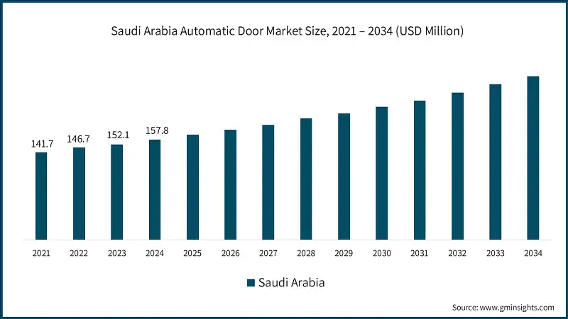 Tamaño del mercado de puertas automáticas en Arabia Saudita, 2021 – 2034 (USD Millones)