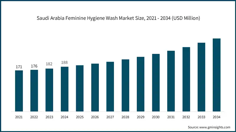 Saudi Arabia Feminine Hygiene Wash Market Size, 2021 - 2034 (USD Million)