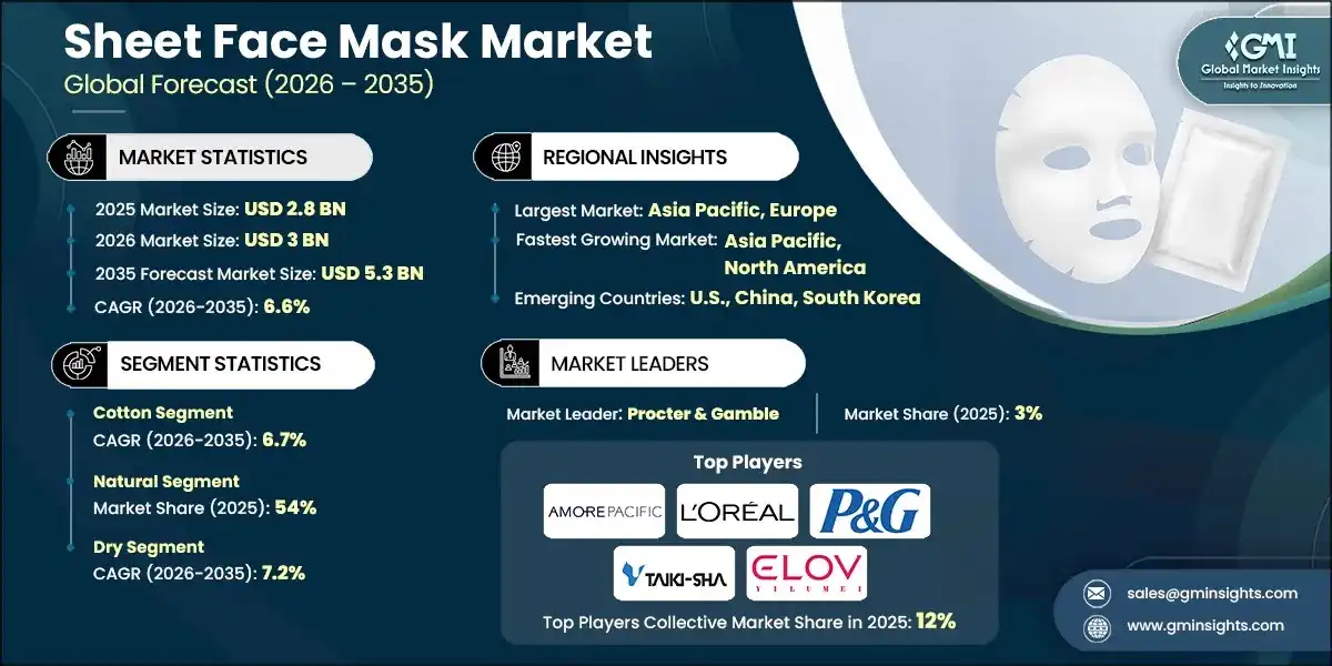 Sheet Face Mask Market