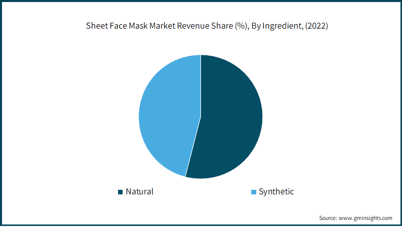  Sheet Face Mask Market Revenue Share (%), By Ingredient, (2022)