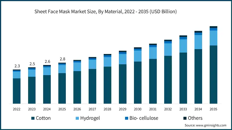 Marktgröße für Gesichtsmaske aus Folie, nach Material, 2022 - 2035 (Milliarden USD)