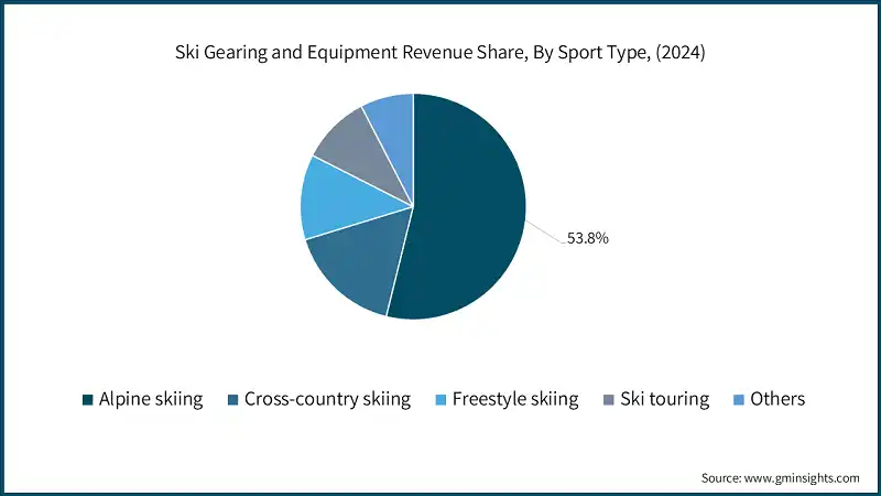 Ski Gearing and Equipment Revenue Share, By Sport Type, (2024)