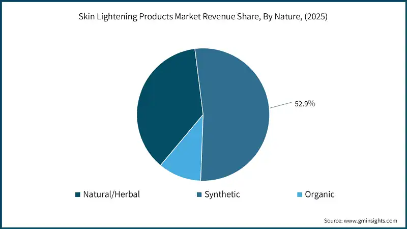 Skin Lightening Products Market Revenue Share, By Nature, (2025)