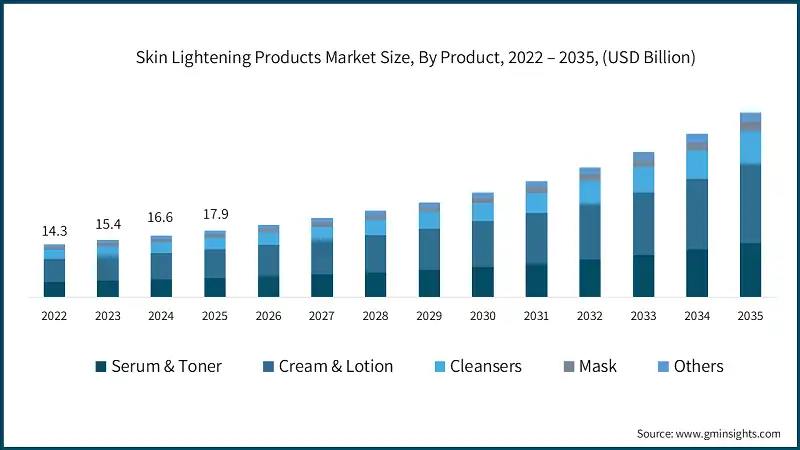 Skin Lightening Products Market Size, By Product, 2022 – 2035, (USD Billion)
