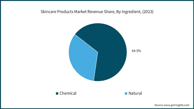 Skincare Products Market Revenue Share, By Ingredient, (2023)