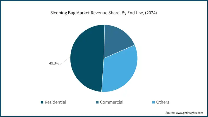 Sleeping Bag Market Revenue Share, By End-user, (2024)