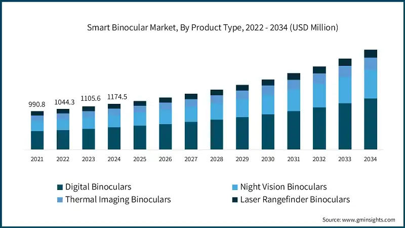 Smart Binocular Market, By Product Type, 2022 - 2034 (USD Million)