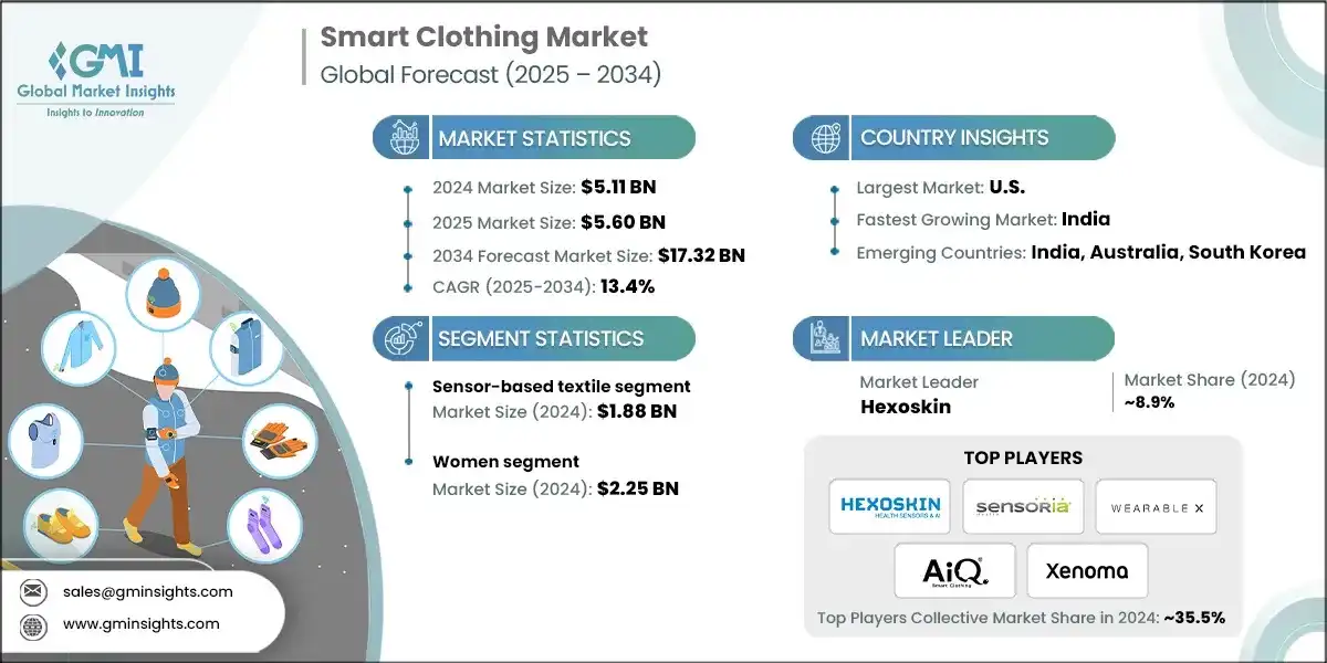 Smart Clothing Market
