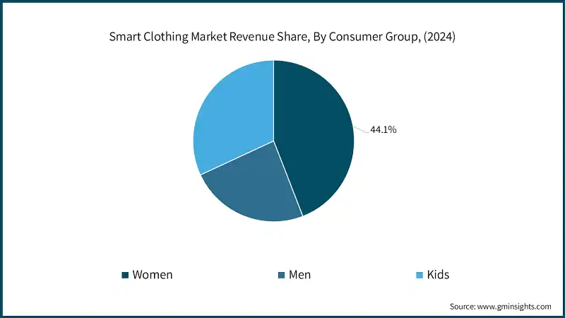 Smart Clothing Market Revenue Share, By Consumer Group, (2024)