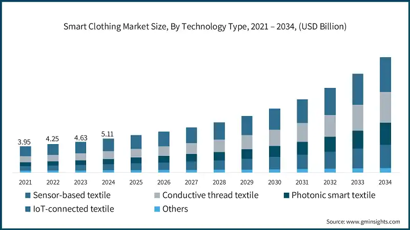Smart Clothing Market Size, By Technology Type, 2021 – 2034, (USD Billion)