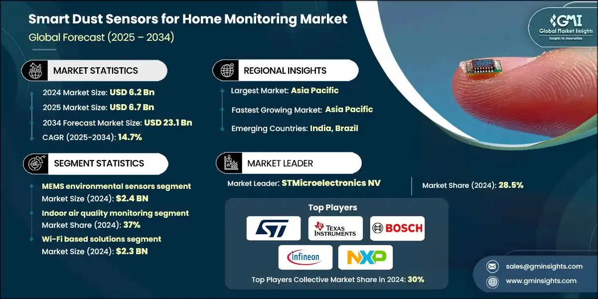 Smart Dust Sensors for Home Monitoring Market