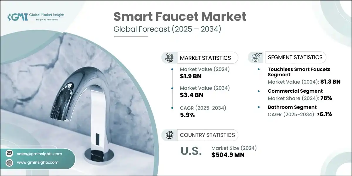Smart Faucet Market 