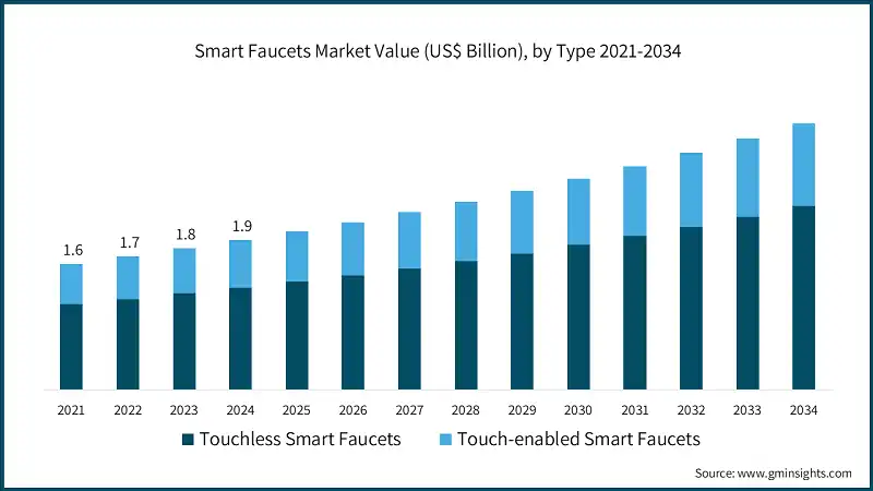 Smart Faucets Market Value (US$ Billion), by Type 2021-2034