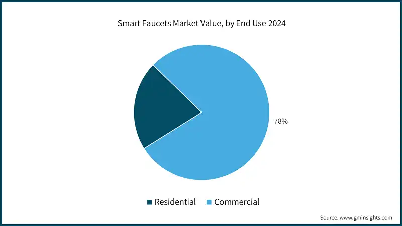 Smart Faucets Market Value, by End User 2024