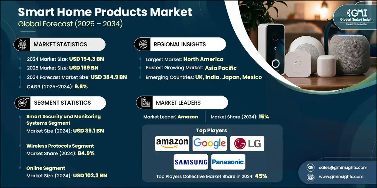 Mercado de productos para el hogar inteligente