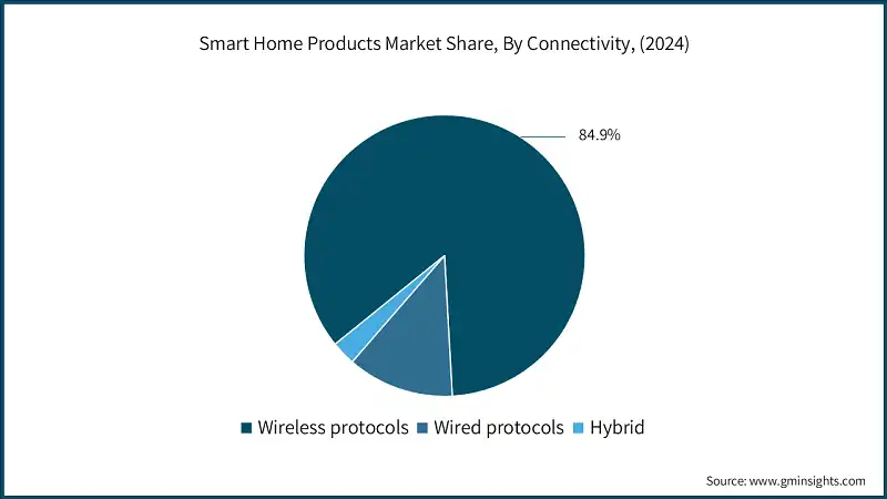 Participación en el Mercado de Productos para el Hogar Inteligente, Por Conectividad, (2024)