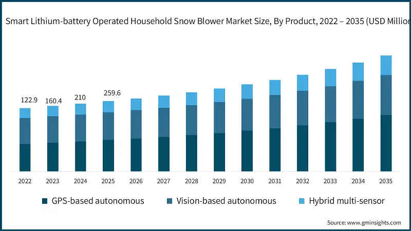 Smart Lithium-battery Operated Household Snow Blower Market Size, By Product, 2022 – 2035 (USD Million)