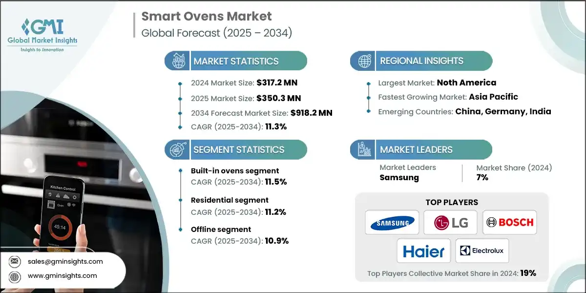 Smart Ovens Market